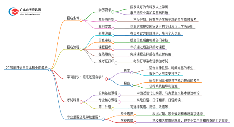 2025年日语自考本科报名条件全面详解！思维导图