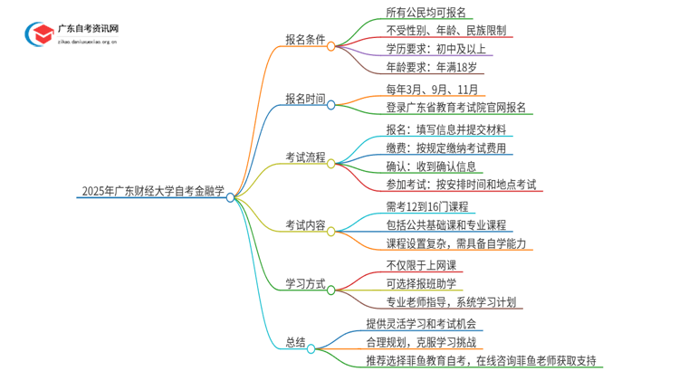 2025年广东财经大学自考金融学报名条件及时间思维导图