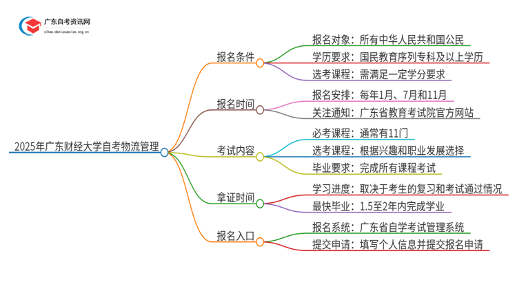 2025年广东财经大学自考物流管理报名条件及时间思维导图