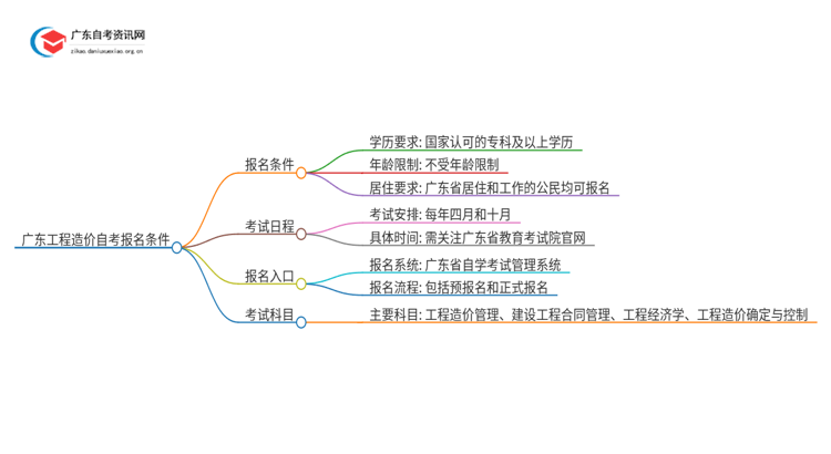 广东工程造价自考报名需要什么条件思维导图