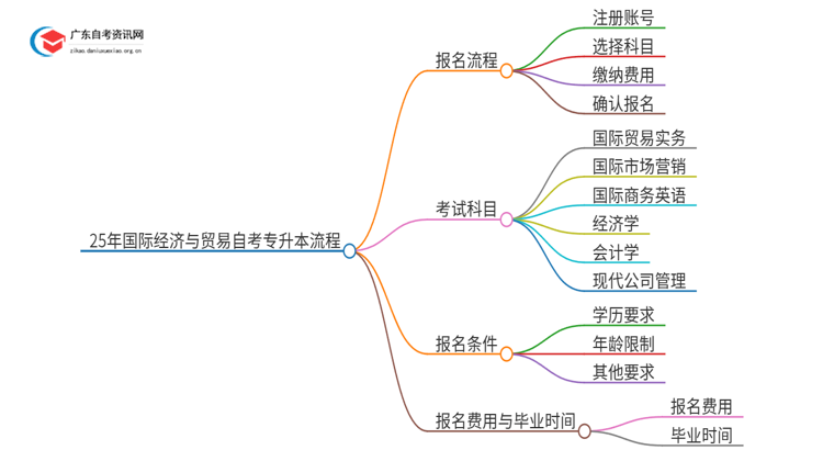 25年国际经济与贸易自考专升本流程？什么时候考试？思维导图