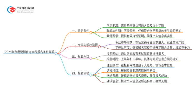 2025年市场营销自考本科报名条件全面详解！思维导图