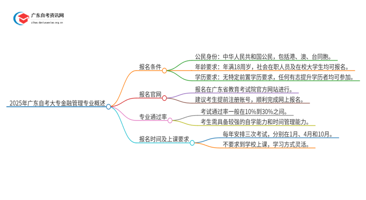 2025年广东自考大专金融管理专业报考条件介绍（须知）思维导图