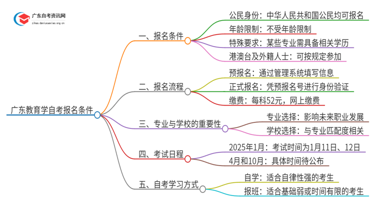 广东教育学自考报名需要什么条件思维导图