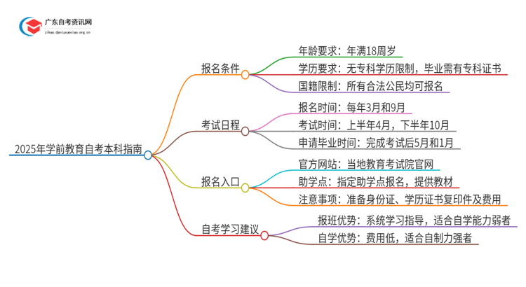 2025年学前教育自考本科报名条件全面详解！思维导图