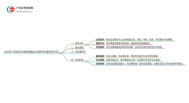 2025年广东自考大专视觉传播设计与制作专业报考条件介绍（须知）思维导图