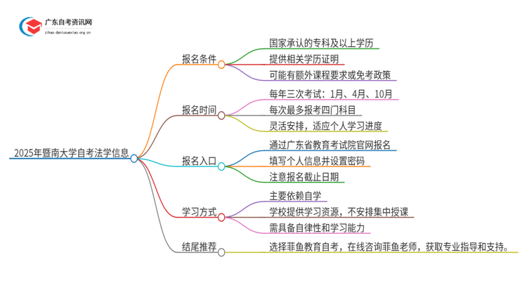 2025年暨南大学自考法学报名条件及时间思维导图