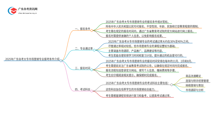 2025年广东自考大专市场营销专业报考条件介绍（须知）思维导图