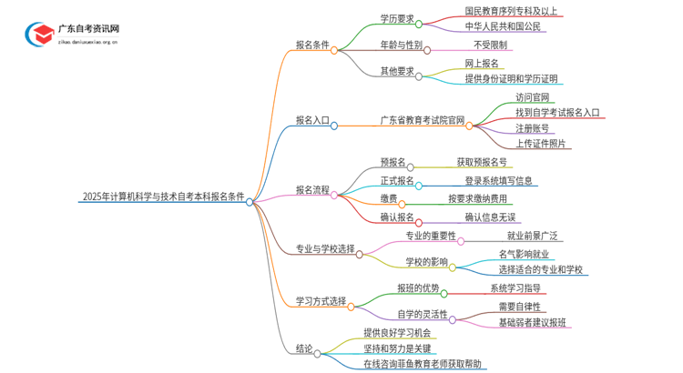 2025年计算机科学与技术自考本科报名条件全面详解！思维导图