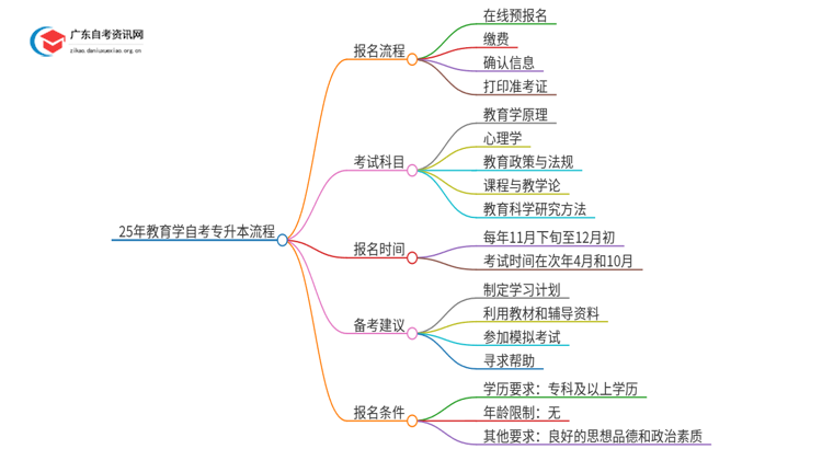 25年教育学自考专升本流程？什么时候考试？思维导图