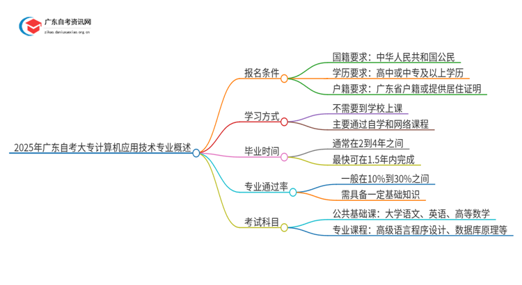 2025年广东自考大专计算机应用技术专业报考条件介绍（须知）思维导图