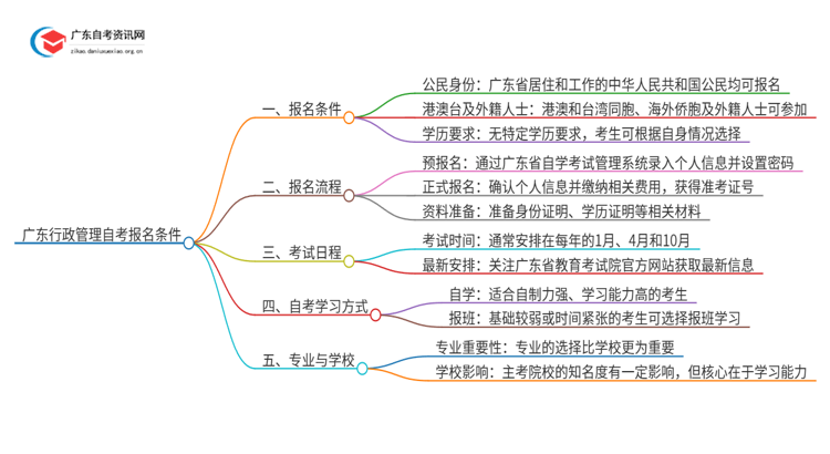 广东行政管理自考报名需要什么条件思维导图