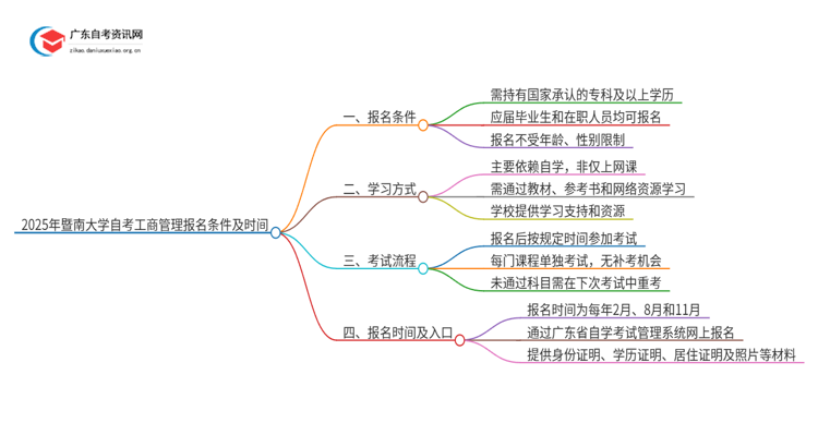 2025年暨南大学自考工商管理报名条件及时间思维导图