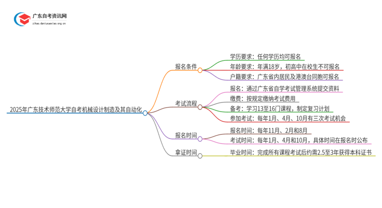 2025年广东技术师范大学自考机械设计制造及其自动化报名条件及时间思维导图