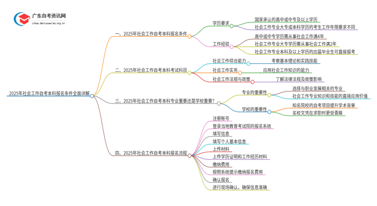 2025年社会工作自考本科报名条件全面详解！思维导图