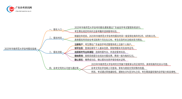 2025年华南师范大学自考怎么报名？思维导图