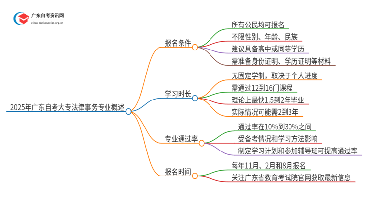 2025年广东自考大专法律事务专业报考条件介绍（须知）思维导图