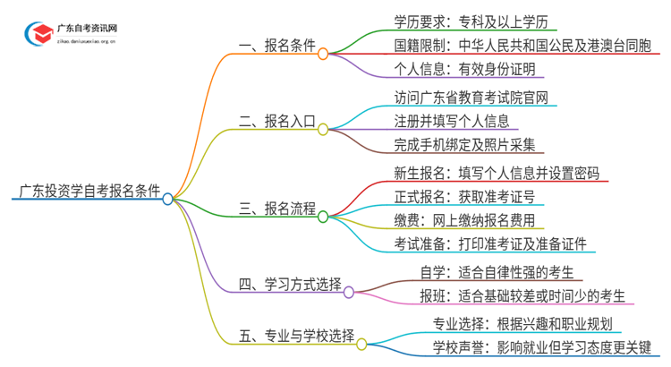 广东投资学自考报名需要什么条件思维导图