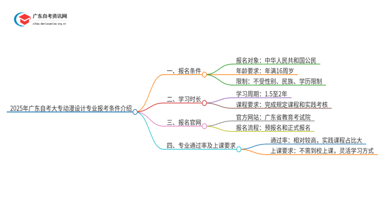 2025年广东自考大专动漫设计专业报考条件介绍（须知）思维导图