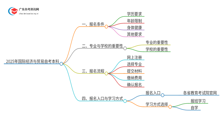 2025年国际经济与贸易自考本科报名条件全面详解！思维导图