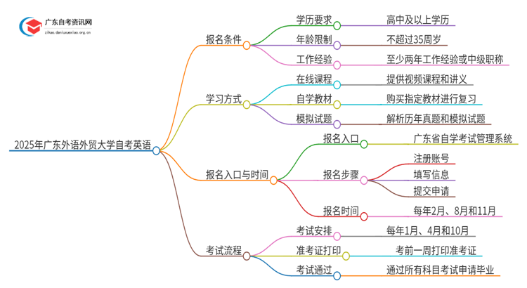 2025年广东外语外贸大学自考英语报名条件及时间思维导图