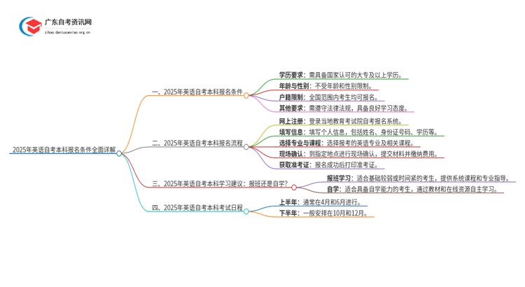 2025年英语自考本科报名条件全面详解！思维导图