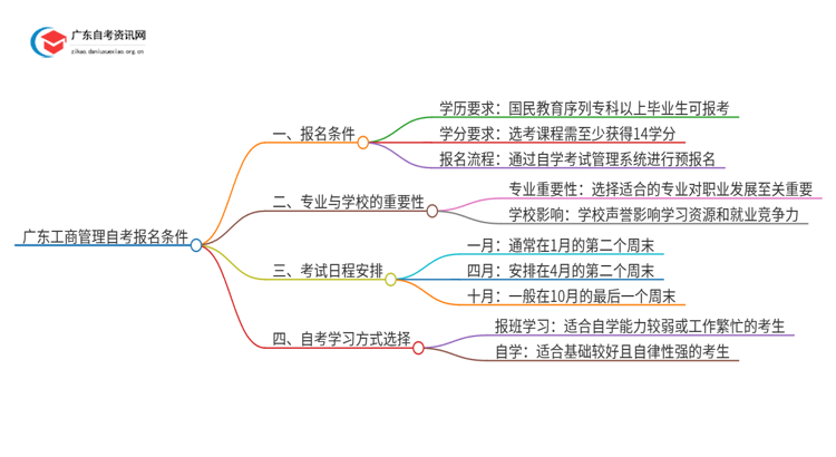 广东工商管理自考报名需要什么条件思维导图