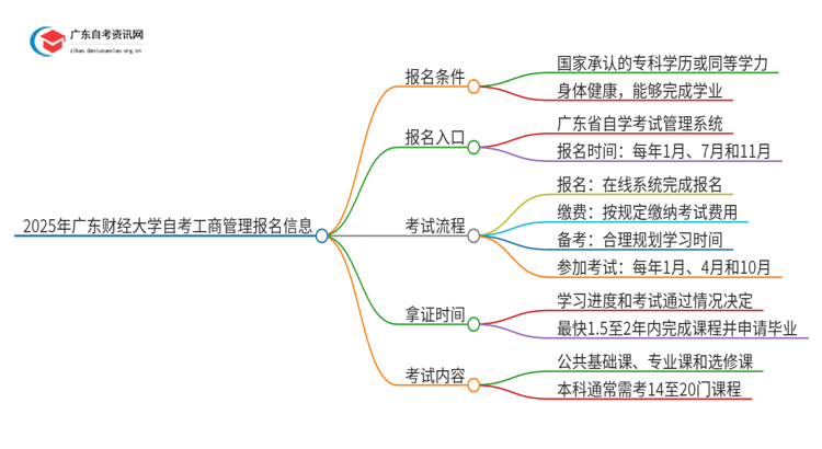 2025年广东财经大学自考工商管理报名条件及时间思维导图