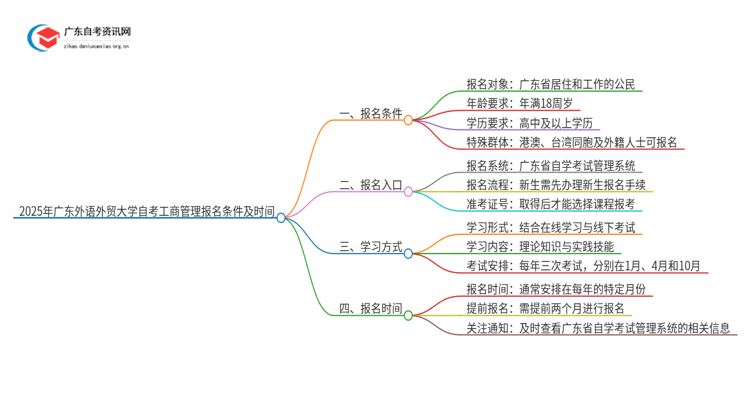 2025年广东外语外贸大学自考工商管理报名条件及时间思维导图