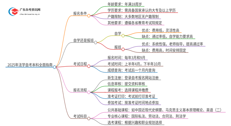 2025年法学自考本科报名条件全面详解！思维导图