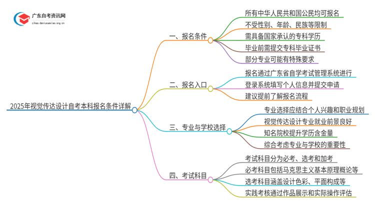 2025年视觉传达设计自考本科报名条件全面详解！思维导图