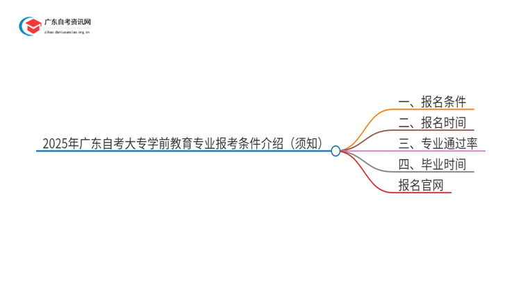 2025年广东自考大专学前教育专业报考条件介绍（须知）思维导图