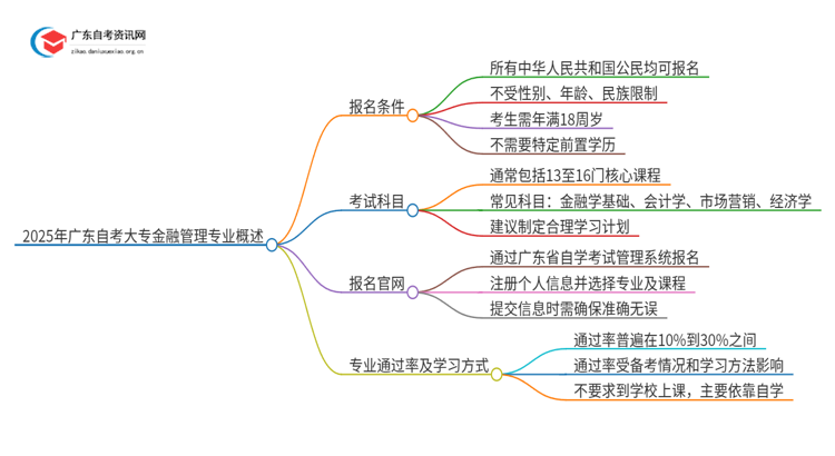 2025年广东自考大专金融管理专业报考条件介绍（须知）思维导图