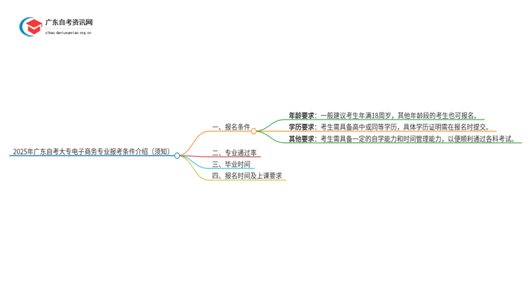 2025年广东自考大专电子商务专业报考条件介绍（须知）思维导图