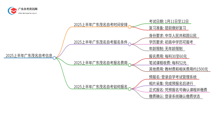 2025上半年广东茂名自考考试时间是多少思维导图