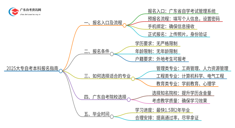 2025大专自考本科怎么样 怎么报名思维导图