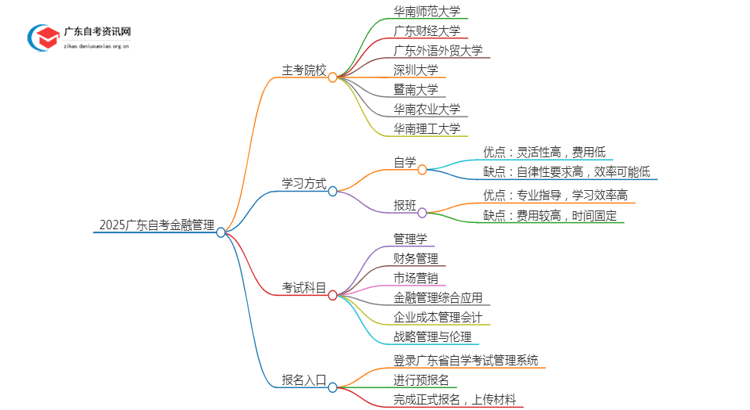 2025广东自考金融管理的主考院校有哪些？思维导图