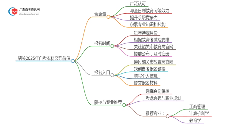 韶关2025年自考本科文凭怎么样？有啥价值思维导图