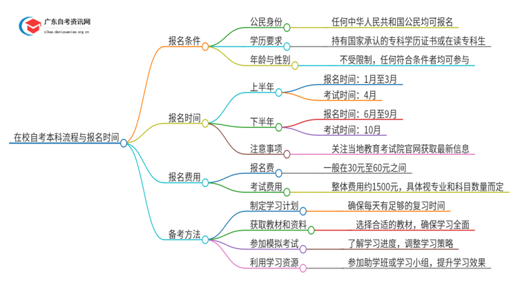 在校自考本科怎么个流程 一般报名在几月？思维导图