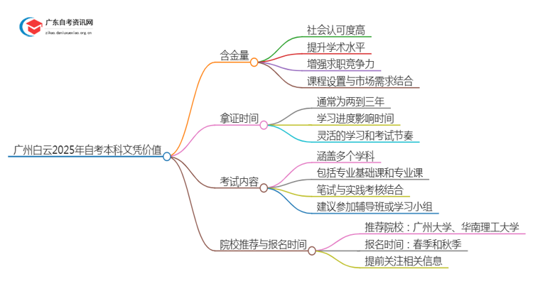 广州白云2025年自考本科文凭怎么样？有啥价值思维导图