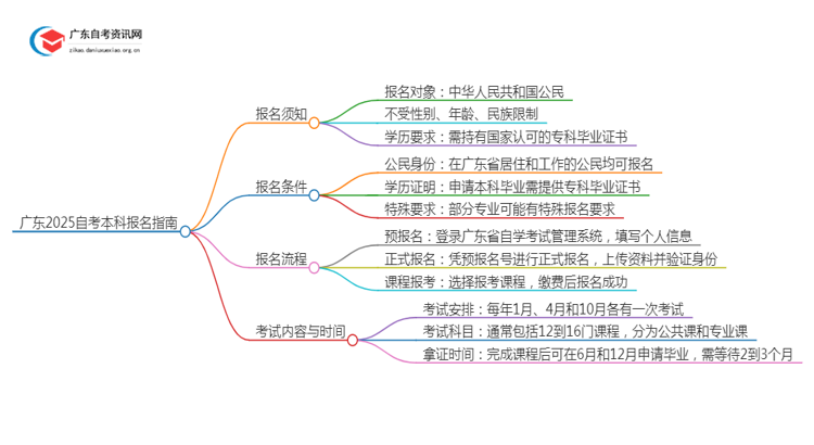 广东2025自考本科报名需要注意什么？怎么报？思维导图