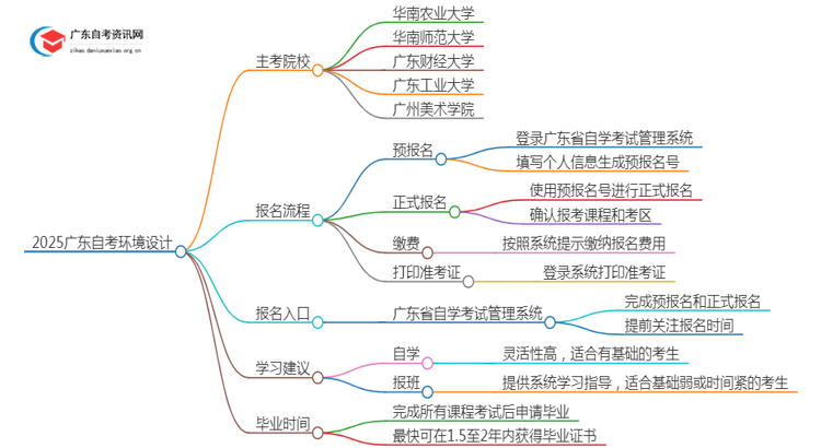 2025广东自考环境设计的主考院校有哪些？思维导图