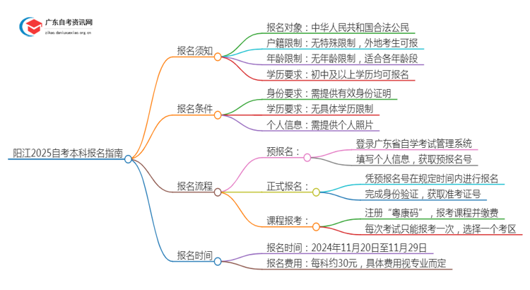 阳江2025自考本科报名需要注意什么？怎么报？思维导图