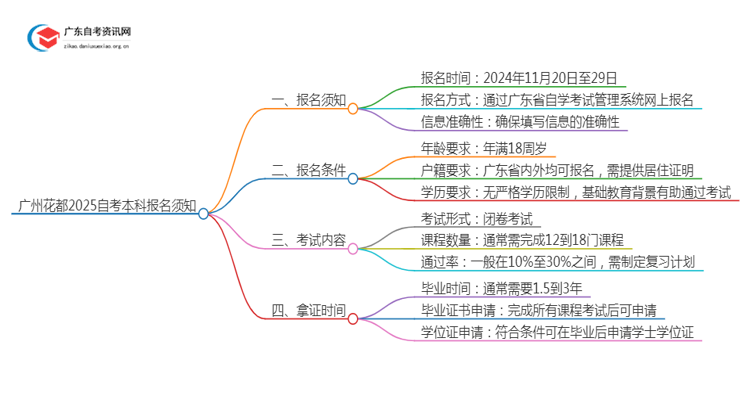 广州花都2025自考本科报名需要注意什么？怎么报？思维导图