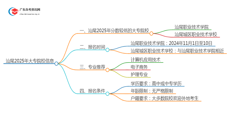 汕尾2025年分数较低的大专院校有哪些？思维导图