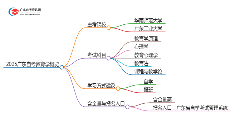 2025广东自考教育学的主考院校有哪些？思维导图