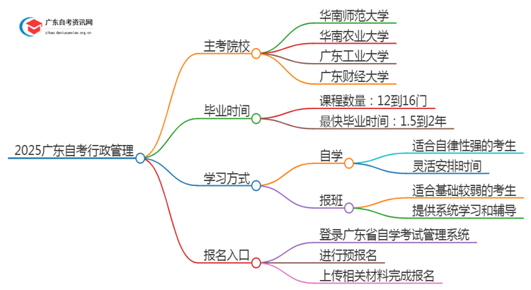 2025广东自考行政管理的主考院校有哪些？思维导图