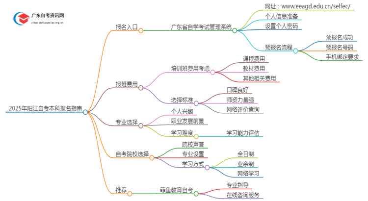 2025年阳江自考本科报名入口 具体官网在哪思维导图