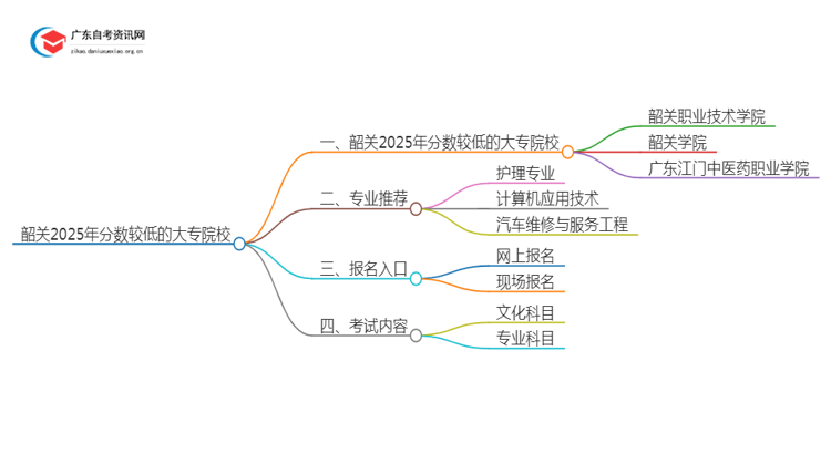 韶关2025年分数较低的大专院校有哪些？思维导图