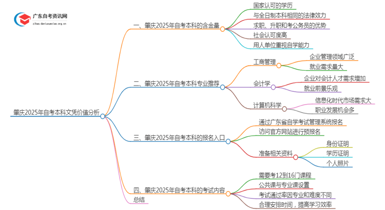 肇庆2025年自考本科文凭怎么样？有啥价值思维导图